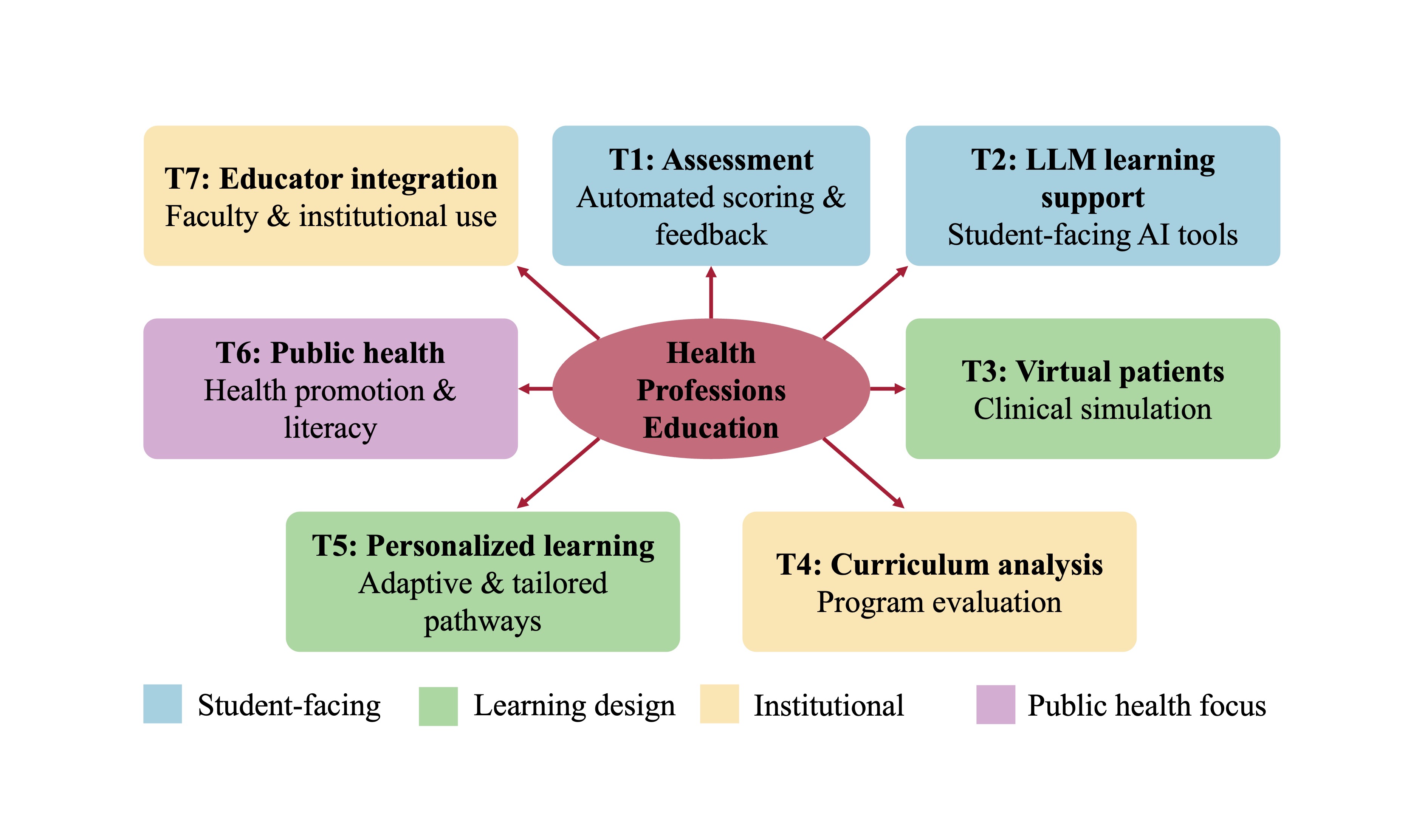 Natural Language Processing in Health Professions Education